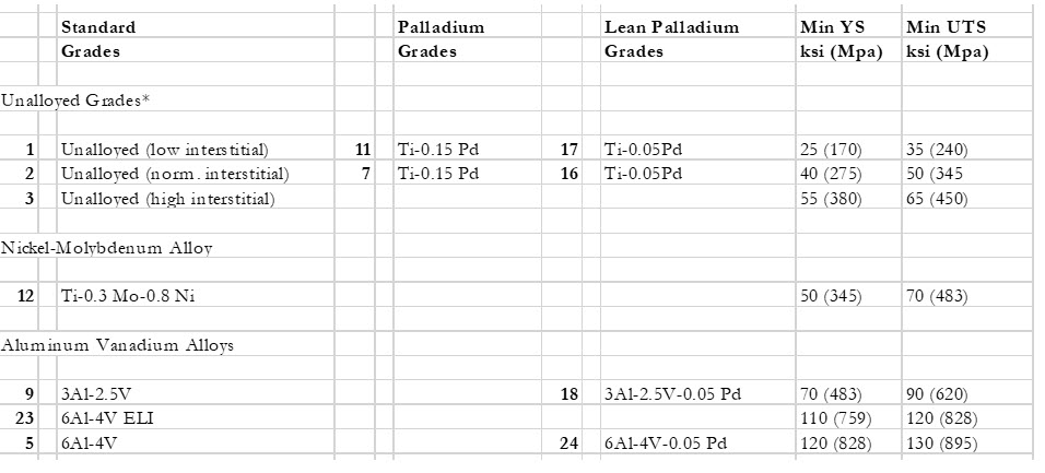 custom titanium grades chart